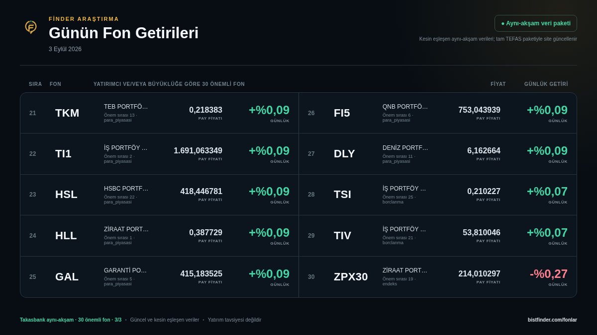 BISTFinder's tweet photo. 3 Eylül 2026 Fon Getirileri 📈
Yatırımcı sayısı ve/veya son güvenilir fon büyüklüğüyle seçilen 30 önemli fonun günlük fiyat ve getiri tablosu.
Öne çıkanlar: #GTA #TTA #OJK #AFO #TUA #THF #ZPLIB #TP2
https://t.co/jn6Vyu5UnB
#TEFAS #YatırımFonları #Fon #Borsa #BISTFinder https://t.co/wVB3gWiKiq