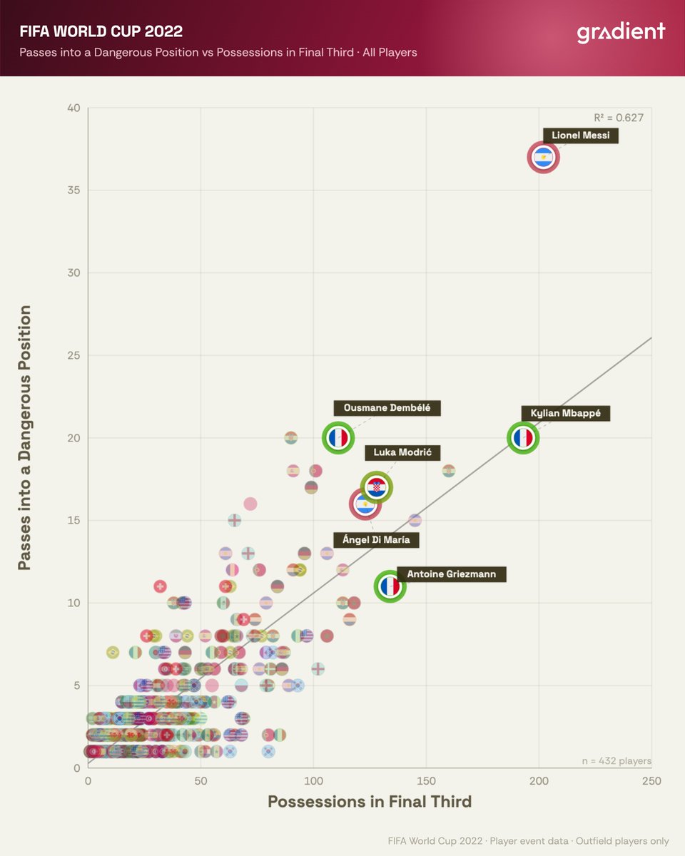 Gradient_Sports's tweet photo. The 'Messi Zone' 🎯

At both the 2022 and 2026 World Cups, Lionel Messi occupied a creative territory no one else could reach — comfortably leading the tournament in both passes into dangerous positions and final-third possessions. https://t.co/C3a2Ir4OJt