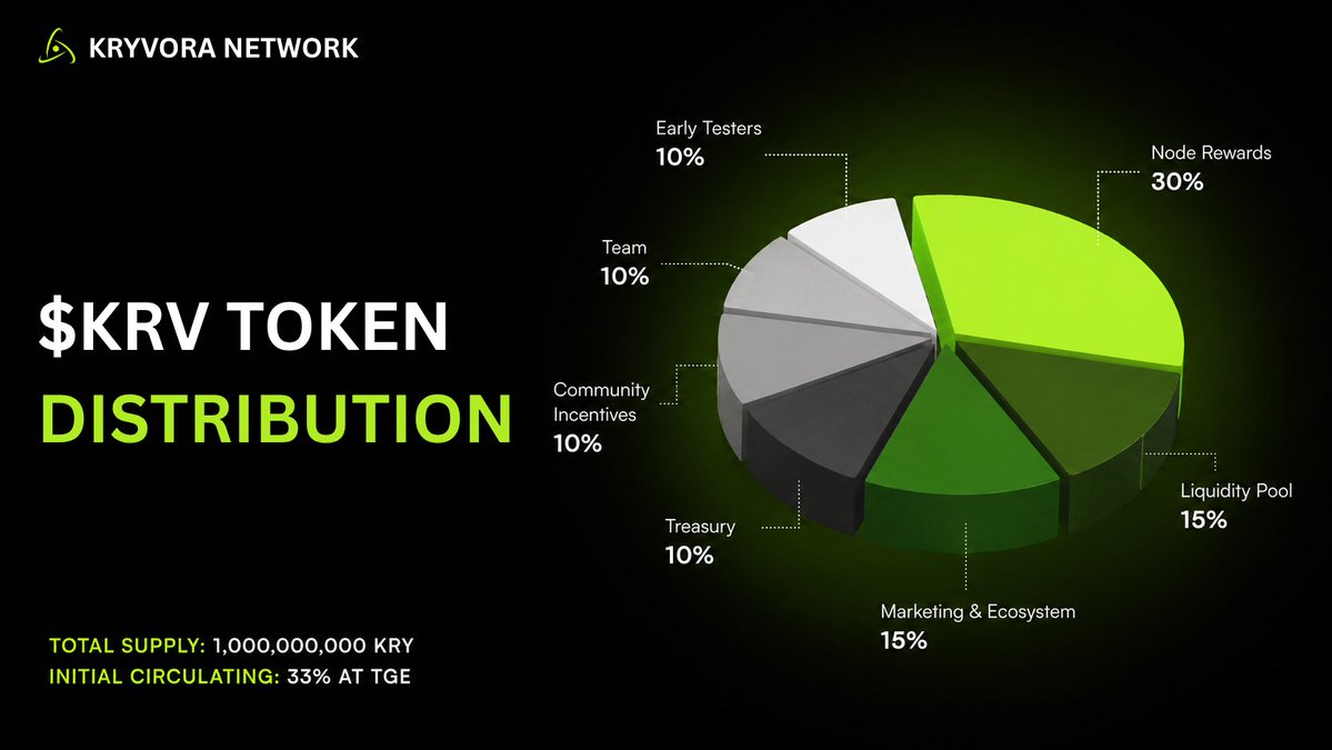 KryvoraNetwork's tweet photo. Introducing the $KRV Token Distribution.

Kryvora Network is designed with a long-term vision, balancing network participation, ecosystem growth, liquidity, and community development.

• Total Supply: 1,000,000,000 KRV
• Initial Circulating Supply at TGE: 33%
• Node Rewards: 30%
• Liquidity Pool: 15%
• Marketing & Ecosystem: 15%
• Treasury: 10%
• Community Incentives: 10%
• Team: 10%
• Early Testers: 10%

Beyond token distribution, participation in the Kryvora ecosystem continues to evolve.

Users who have completed transactions through Agent Battle can now claim their dedicated role on Discord.

More transaction-based quests will also be added soon through the Kryvora Tasks dApp, creating new opportunities for the community to actively participate on-chain.

Explore the Tasks dApp:
https://t.co/cZVgKmlxaF

Build · Validate · Earn. 

#KryvoraNetwork #KryvoraL2 #Kryvorians #KryvoraBlockchain