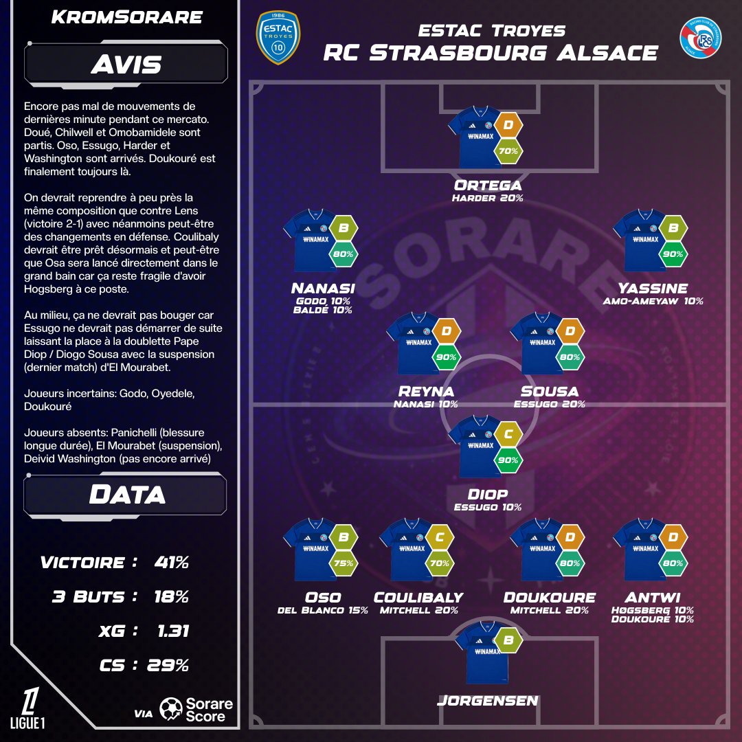 SorareClub_FR's tweet photo. @Ligue1 @Sorare @mpgsorare_david @DBsorare @AlyumdrA @domino2258 @LuisMouche @ClementDeLeHac @Freesorare @Danjorgros @SorareLeMansFC ESTAC Troyes (@ClemDauG) - RC Strasbourg Alsace (@KromSorare)

#Sorare https://t.co/PyBzeS9cd6