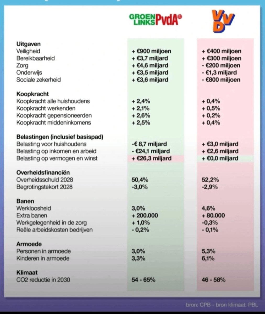 BarkmeijerMenno's tweet photo. @VictorVlam @VictorVlam is een liegende parasiet 

CPB doorrekening, PVDA versus VVD.

Alleen de top 1% heeft voordeel van VVD stemmen. https://t.co/rYp3VrFIr8