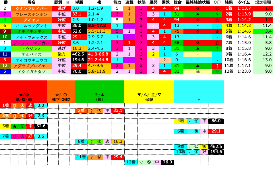 MWay2018's tweet photo. 【結果(オッズ/脚質)】
◎②(3.0/逃げ)→？⑦(33.1/中位)→◎④(2.3/好位)→［⑥(86.0/中位) →★⑨(52.6/中位)］ https://t.co/xoEGALCOAA