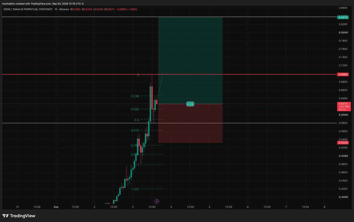 mzohaibho's tweet photo. Long $EDGE with the following tp &amp; sl. https://t.co/MYvwVXvGMy