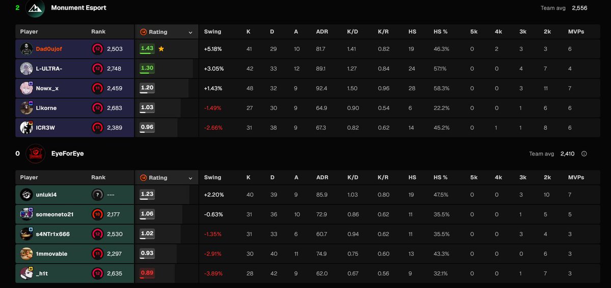 dadoujof's tweet photo. Second playoff @ESEA Match won 2-0 vs EyeforEye, only 1 more match to get promoted in intermediate ! Really good resilience from the team, I'm so Happy !!
#MNTWIN https://t.co/7Yr3FdgOlV