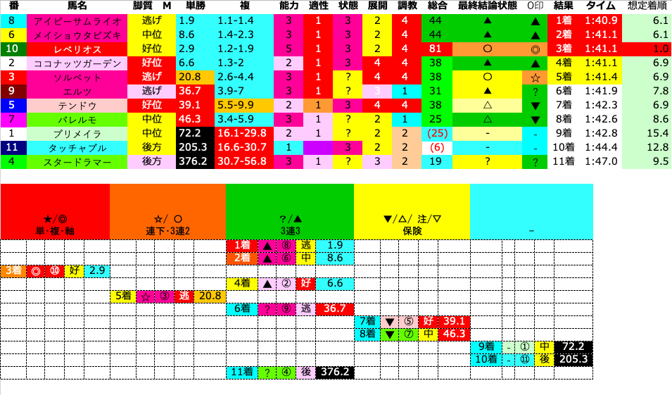 MWay2018's tweet photo. 【結果(オッズ/脚質)】
▲⑧(1.9/逃げ)→▲⑥(8.6/中位)→◎⑩(2.9/好位)→［▲②(6.6/好位) →☆③(20.8/好位)］ https://t.co/BATUNHP23L