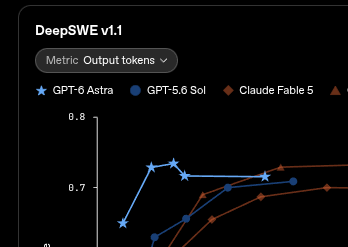 eternalism_4eva's tweet photo. bruh... non-monotonic performance in juice...?
from OAI?!

this is mandate-of-heaven losing stuff here what is going on

I am going to assume ongoing learning pains with looping. noam will have this fixed up for 6.1 I'm sure... https://t.co/F1Cc9jhwrQ