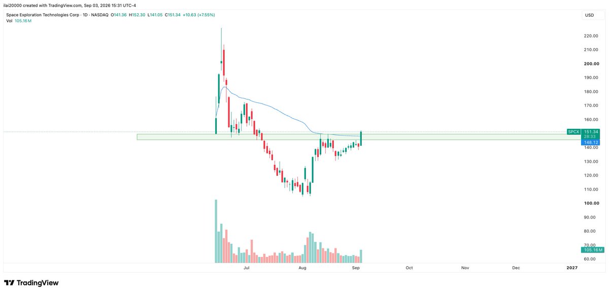 ElayCohenG's tweet photo. $SPCX 
Breaking IPO AVWAP! Great risk reward here for a trade https://t.co/KLQkY9pd3x