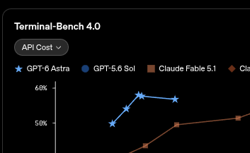 eternalism_4eva's tweet photo. bruh... non-monotonic performance in juice...?
from OAI?!

this is mandate-of-heaven losing stuff here what is going on

I am going to assume ongoing learning pains with looping. noam will have this fixed up for 6.1 I'm sure... https://t.co/F1Cc9jhwrQ