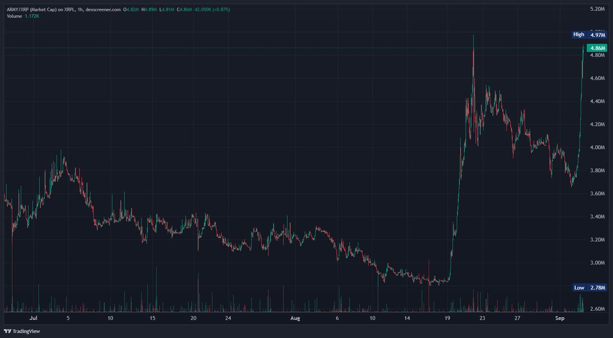 lmn0p99's tweet photo. Not shocked how $XRP army-3:native has bounced heavily from the floor. Things can get silly for the XRPL once volume comes. https://t.co/jOWUeMRzNY