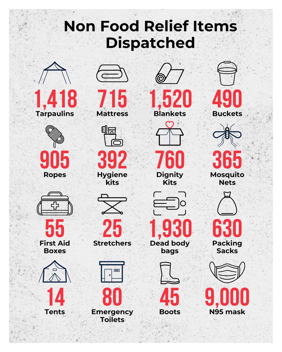 jagan_chapagain's tweet photo. Nine days into the response to the devastating floods in Nepal, the @NepalRedCross has significantly stepped up delivery of vital support to affected communities.

Tarpaulins, blankets, hygiene kits, dignity kits, first aid supplies, emergency toilets and other essential relief items are already reaching people who need them most.

The support provided through the @IFRC_DREF has helped ensure assistance could be mobilized quickly when disaster struck. The IFRC has dispatched additional humanitarian supplies to Nepal Red Cross Society to meet the massive needs resulting from the devastating floods in the country. We have also launched an Emergency Appeal to support the Nepal Red Cross in scaling up its response and recovery efforts.

Thank you to all those making this response possible.