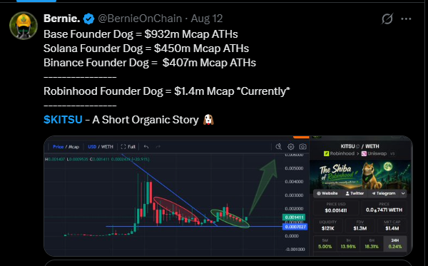 BernieOnChain's tweet photo. Founder dog $KITSU doubling down on their Vladdy. 

And entering the equity world simultaneously. 

>>> Long on $KITSU / $HOOD 🐕🪶 https://t.co/0Dnmt1lLJl