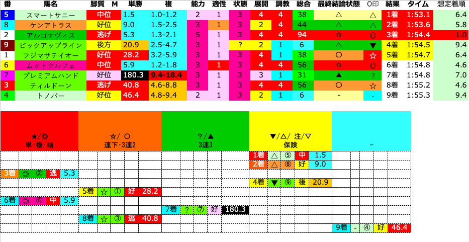 MWay2018's tweet photo. 【結果(オッズ/脚質)】
△⑤(1.5/中位)→△⑧(9.0/好位)→◎②(5.3/逃げ)→［▼⑨(20.9/後方) →☆①(28.2/後方)］ https://t.co/h1sXvoiV6z