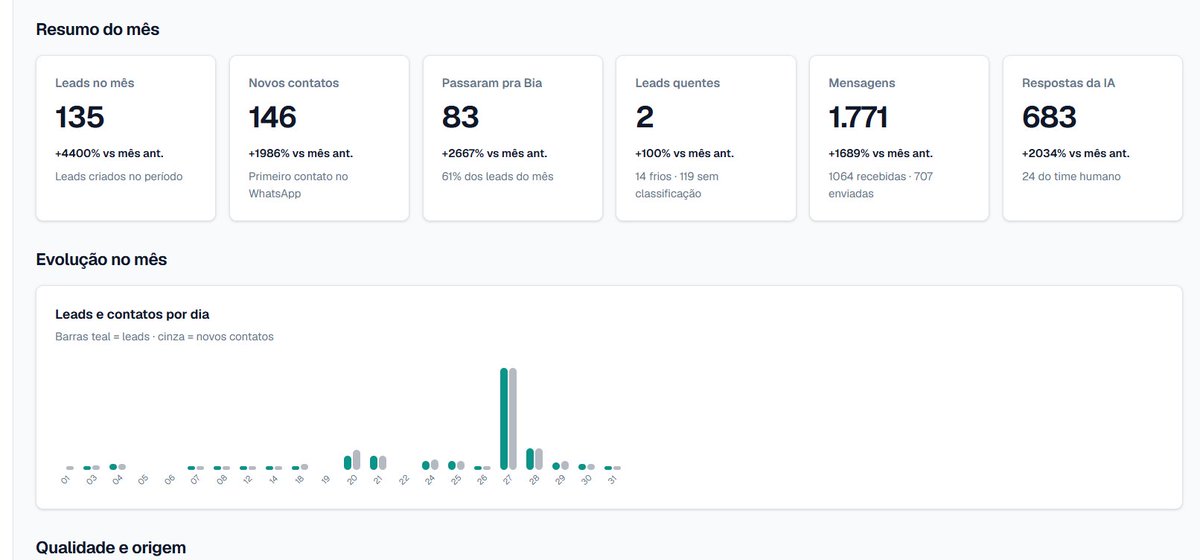 grbuildss's tweet photo. painel da Agencia de Viagem no primeiro mês, agosto:

135 leads no WhatsApp
~1.600 mensagens
683 respostas da IA

inbox em tempo real. bot qualifica, humano fecha a venda.

não é case fechado. é o que já tá rodando. https://t.co/rLQ6uVL5tL