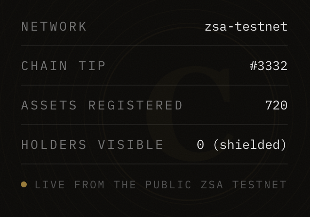 Cachet_zec's tweet photo. Cachet is open source and built for the Zcash community.    

Minting is free, the code is MIT, and the whole point is to get ready for ZSAs on mainnet and show what shielded assets can do before they get there.  

There are already 720 registered assets. (testnet) https://t.co/ojUq58rM94