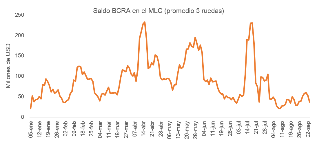 javier_giordano's tweet photo. BCRA compra USD 15 millones en la rueda de hoy, equivalente al 1,7% del volumen operado en el MLC. Saldo del mes totaliza USD 58 millones y el del año USD 14.153 millones https://t.co/XdrKn2uOEF