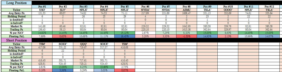 sethtan428's tweet photo. - Market regained momentum as BTC and $TSLA rocketed.

- AI portfolio benefited from $TSLA’s ~6% leap and outperformed with a +2.31% gain.

- AI mysteriously halved the $NVDA holding and added to $SLV.

#AITrading #PortfolioUpdate $TSLA $NVDA $SLV $BTC https://t.co/Gr632pdzq6