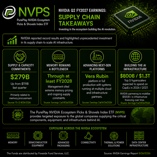PurePlayETFs's tweet photo. NVIDIA's latest earnings report was also a supply-chain report.

NVIDIA's supply and capacity commitments increased to $279 billion, more than doubling from $119 billion the prior quarter, with the increase primarily related to securing memory and manufacturing capacity.

Management also said memory scarcity is being driven in large part by the AI buildout and that NVIDIA is working closely with its three major memory suppliers to increase capacity.

With supply expected to remain a bottleneck through at least fiscal 2028, the companies supplying the critical components, equipment, and infrastructure behind AI remain an important part of the story.

The PurePlay NVIDIA Ecosystem Picks & Shovels Index ETF ($NVPS) provides targeted exposure to the global companies supporting the NVIDIA ecosystem.

View Prospectus, Fund Holdings, and Disclosures: https://t.co/HufmQfvDcs

Distributed by Foreside Fund Services, LLC