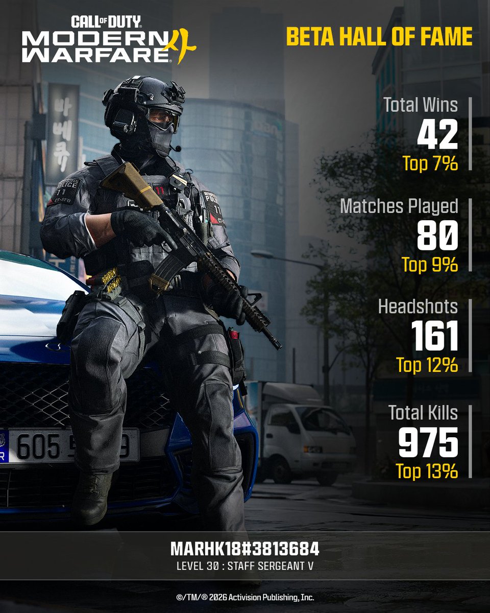 mark_garfias's tweet photo. The best of my personal accomplishments from the #MW4Beta @CallofDuty https://t.co/RRRNOSdnwB