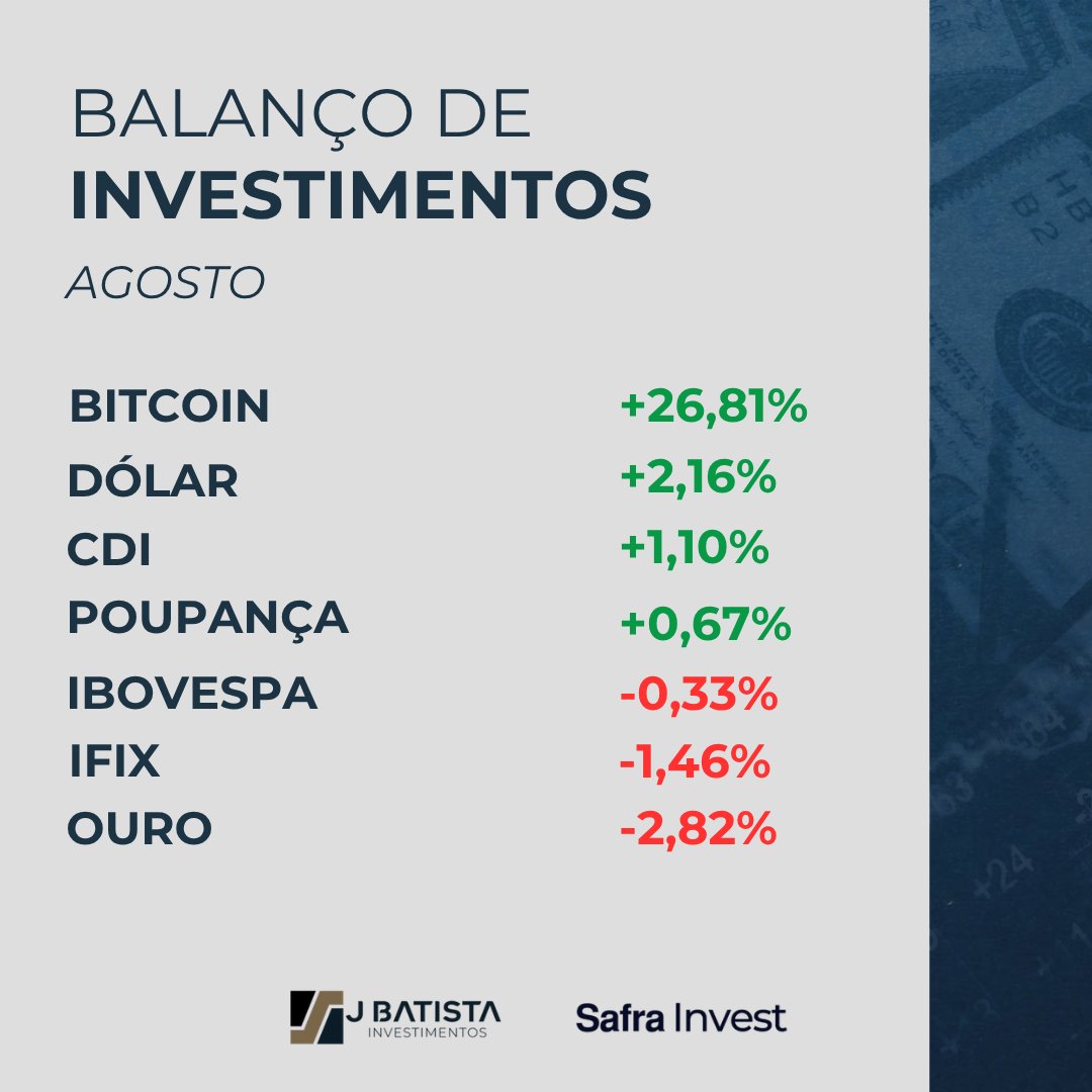 InvestimentosJb's tweet photo. Agosto de 2026 encerrado! 📊 
Confira os destaques de rentabilidade do mercado financeiro no último mês. 
Mês marcado por forte rali no Bitcoin, estabilidade na Renda Fixa e acomodação no mercado de ações. https://t.co/fiuhvjw6hL