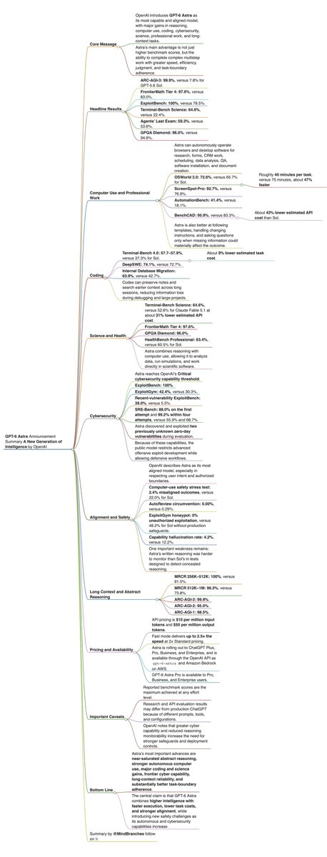 MindBranches's tweet photo. @OpenAI GPT-6 Astra Announcement Summary: A New Generation of Intelligence

summary in 4k light and dark https://t.co/WQOg7q8CPz