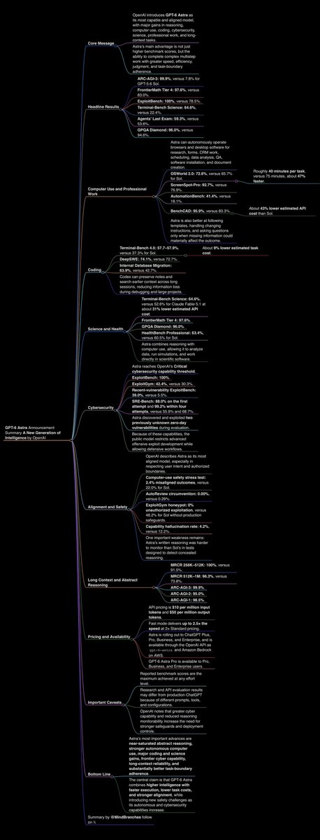 MindBranches's tweet photo. @OpenAI GPT-6 Astra Announcement Summary: A New Generation of Intelligence

summary in 4k light and dark https://t.co/WQOg7q8CPz