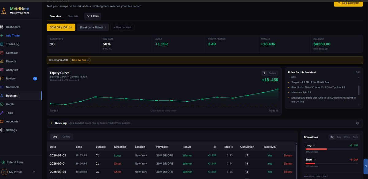 ScrubThatTrades's tweet photo. The most useful thing in my backtest wasn't the strategy. It was one extra tag I collected

"Would I actually take this live?"

Currently backtesting a new strategy, wanted to get a 3 month sample size to test the theory out before diving in. Found something interesting:

34 trades on CL from June 1st to Sept 3rd '26

Unfiltered: 29% win rate, +0.21R avg, nothing special

Filtered by the 'would I take this live?' tag:

Yes, 16 trades: 50% WR, +1.15R avg 
No, 18 trades: 11% WR, -0.62R avg

Same setup. Same rules. The only difference was whether I'd have pulled the trigger

Now the honest part. About 1/3 of the tags I made after already seeing how the day went. So some of this is hindsight bias and it skews the result

BUT it doesn't kill the idea. It means I need to tag it BEFORE continuing the replay

Important backtesting lesson:
The data doesn't lie but the way you collect it absolutely can. If you're marking anything after you know the outcome, you're not testing, you're just describing your winners

This encourages me to gather an extra 3 months of data and this time be more strict beforehand on the 'would I take live' tag

Tracking all of this in @Metrinote