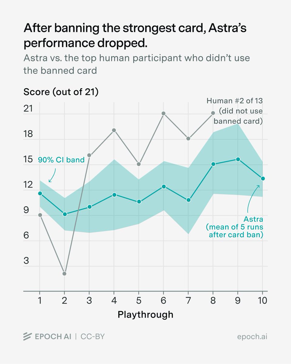 EpochAIResearch's tweet photo. When we banned the game-breaking card, Astra still scored higher than most human players. It improved significantly over time by effectively exploring and building strong decks. However, we saw little sign of continual learning in turn-to-turn tactical play over time. https://t.co/fWCwW2JQON