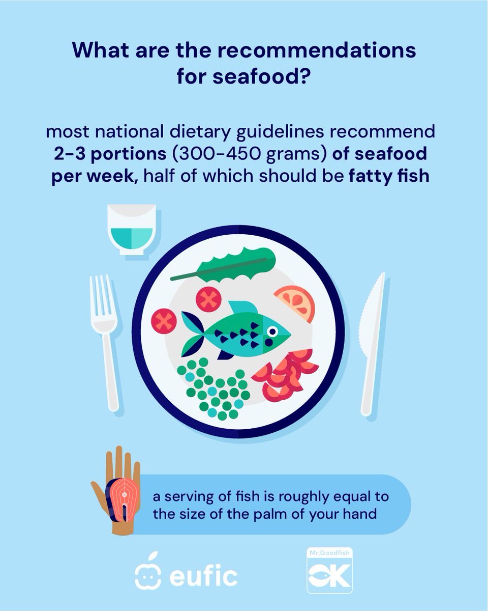 EUFIC's tweet photo. How often do you eat #Seafood? π
Most European guidelines recommend 2β3 portions (300β450 g) per week, with at least half being fatty fish.
β A portion is roughly the size of your palm.
Stay tuned for tips on adding more seafood to your meals with #MrGoodFish https://t.co/7oOYoruRd6