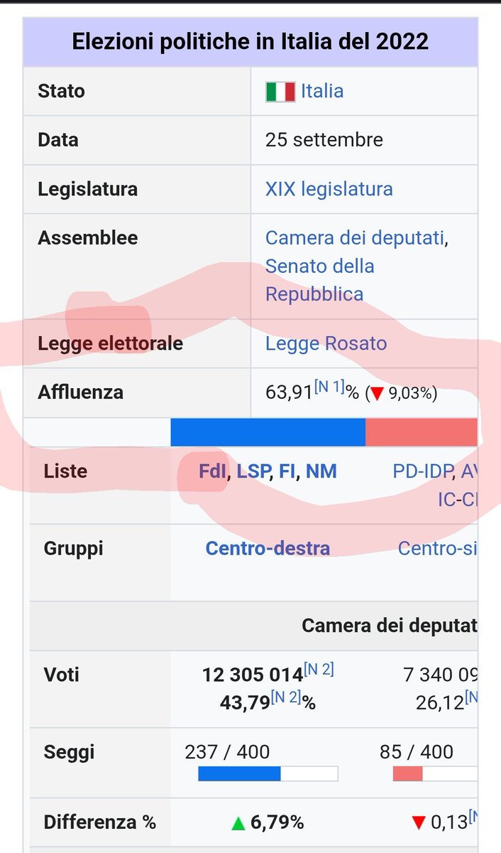 simu073's tweet photo. @eizaghi @anna_querc71281 Mi sai leggere l'affluenza ? https://t.co/4A2o7MXIsd