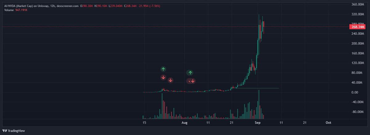 LvlUpLevin's tweet photo. My $AI position - I sold everything at 1.9M and lost money on it. Would have been life changing for me. 
Sometimes it hurts looking at the chart, tried to outsmart the market, but I am not that smart. 

Should have just held, even then I saw this was just such a great ticker, the content top notch, it was obvious this was going to be a runner. 

But I am not going to cry about it. It gives me confidence at the same time seeing this take off, as there will be so many more opportunities and this bull cycle only just got started. 

Take the lesson and move on. I am just a small fish, but mindset is everything man, get your shit together and let's crush it the rest of the cycle.