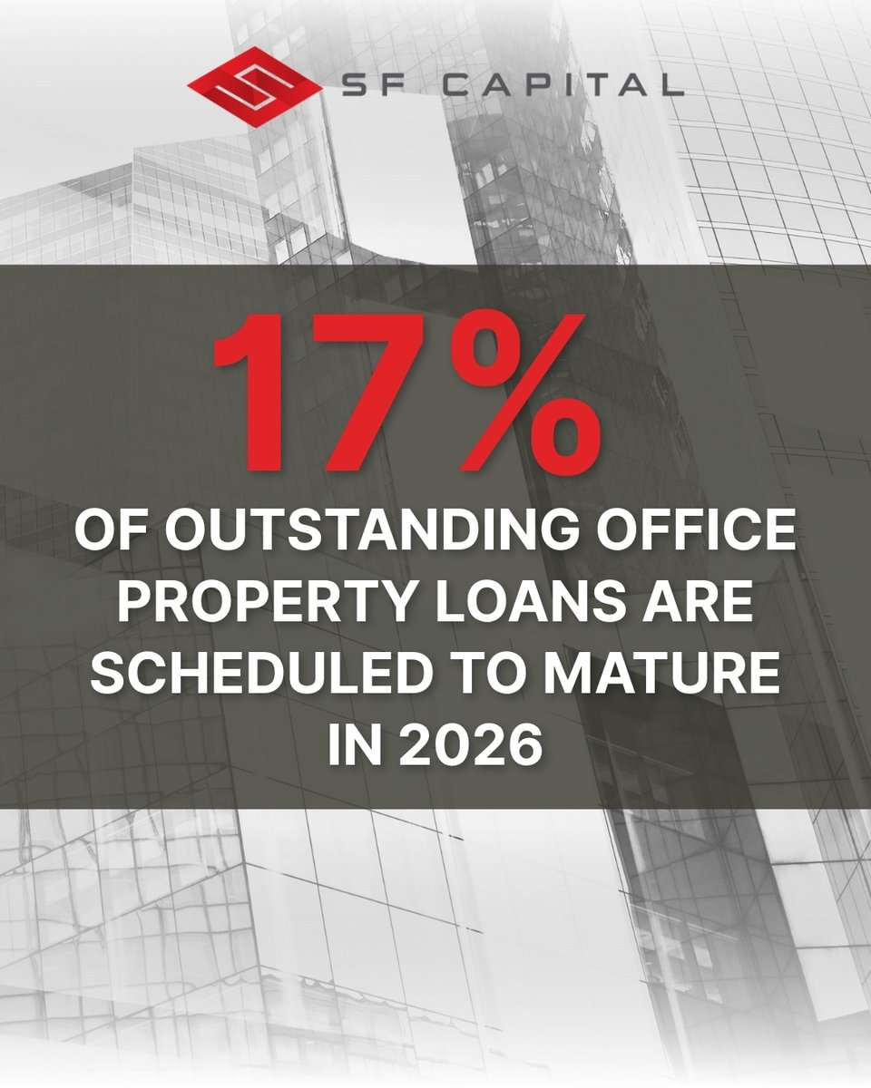 SFCapitalGroup's tweet photo. 17% of outstanding office property loans are scheduled to mature in 2026, right in the middle of the property-type range. What matters is which office assets are financeable and which aren't, and that split has become the real story, not a blanket "office is dead" narrative. https://t.co/iFYOmq5FgS