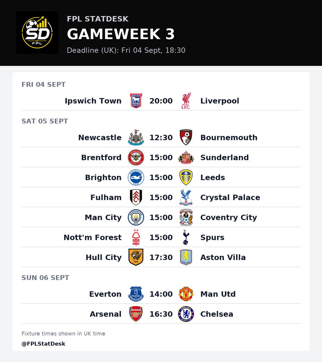 FPLStatDesk's tweet photo. Gameweek 3 is almost here.

Deadline: Friday 4 September, 18:30 UK time.

Here’s the full GW3 fixture schedule.

Which fixture are you targeting?

#FPL #FPLCommunity #GW3 #FPLStatDesk https://t.co/yYCRvd5W8i