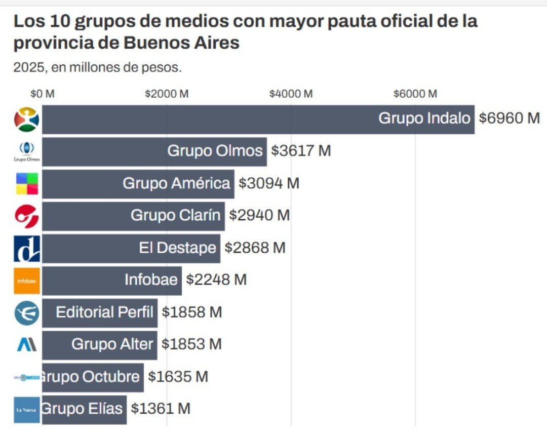 Patrici05400796's tweet photo. De que se quejan los twitteros del gobernador desleal cuando decimos que tiene a todos pauteados ? Es una realidad, no una opinion.
#Axel #Kicillof #MDF #Peronismo #AxelTraidor #PBA #BuenosAires #Pauta #Provincia #PJ #Argentina #Elecciones2027 #Elecciones #Sobre #Jueves . https://t.co/aPTJPzjKKE
