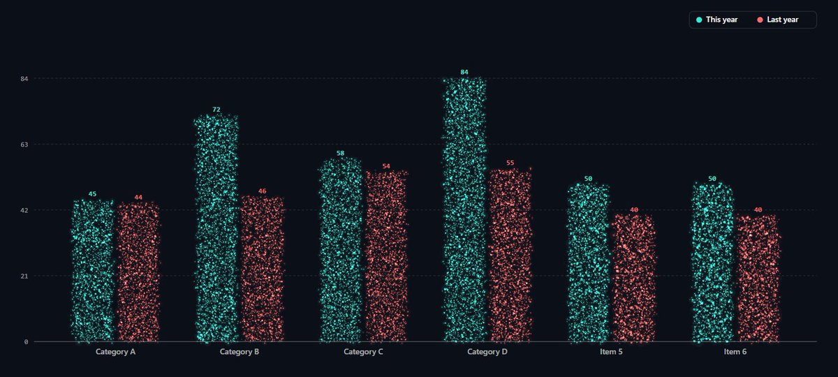 aasimtwt's tweet photo. Finally found something which AI can't build. A SaaS which turns charts into particles https://t.co/2JhrtZrfic