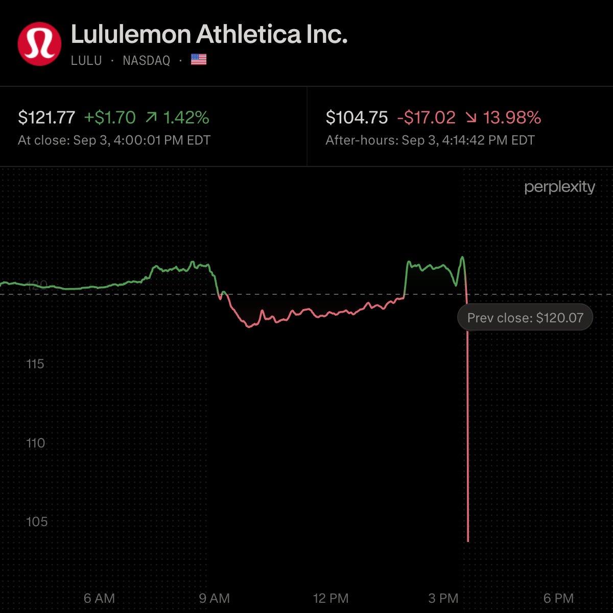 wallstengine's tweet photo. $LULU -14% 🩸 after a major guidance cut.

Q2 revenue came in slightly below estimates at $2.4B, with comps down 9%. 

The real damage was the outlook: FY26 revenue/EPS guidance missed badly, while Q3 EPS guidance of $0.93-$0.98 came in vs. $2.40 expected. https://t.co/PxW3FGkJG3