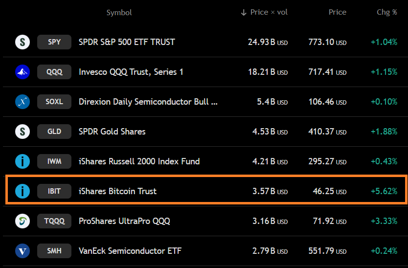 BitcoinArchive's tweet photo. JUST IN: BlackRock’s iShares Bitcoin ETF traded $3.6B today.

Ranked #6 among ALL U.S. ETFs.

Massive institutional liquidity. 🚀 https://t.co/oE7NlukEvs