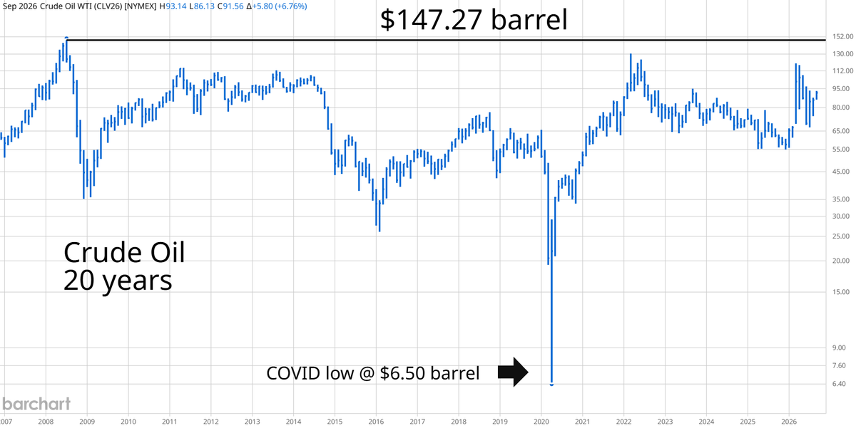 TradesByDave's tweet photo. #CL_F If the military conflict lingers into 2027, crude oil will make a new high above $147.27. Republicans will lose midterm elections in November because consumers despise paying high prices for gasoline. #CrudeOil https://t.co/dbIAcpXrgp