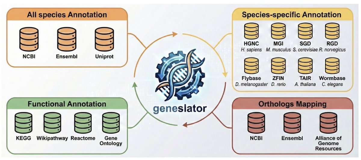 razoralign's tweet photo. Geneslator: an R package for comprehensive gene identifier conversion and annotation https://t.co/iWr9O06eJG https://t.co/nDW4rV1JKF