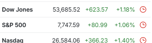 Investingcom's tweet photo. WALL STREET INDEXES CLOSE MORE THAN 1% HIGHER AS TREASURY YIELDS SLIDE

$SPY $QQQ $DIA https://t.co/EkxoawngoU