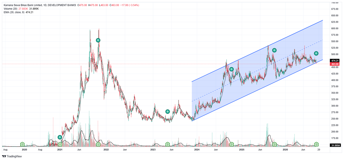 sailesh7's tweet photo. One more !! #nepse #ksbbl 

One of the most under estimated company ,, see the progress ,, https://t.co/VPnpvEmnwj