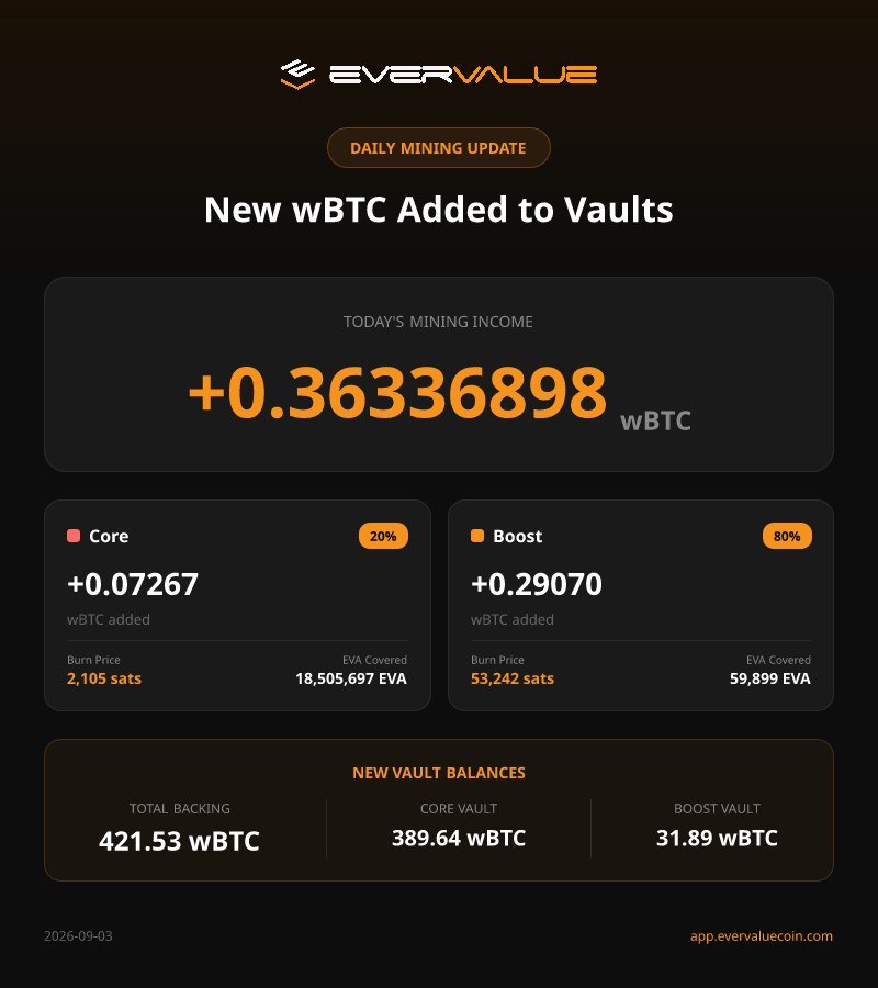 EverValueCoin's tweet photo. 🔥 EverValue Coin $EVA — Burn Vault Update (Core + Boost) — 03/09/2026

Today's global distribution: 0.36336898 wBTC

⚫️ Burn Vault Boost
• wBTC added today: 0.29069518
• Total in the vault: 31.89206562 wBTC
• Burn Price (Boost): 53,242 sats
• Guaranteed tokens: 59,899 EVA

🟠 Burn Vault Core
• wBTC added today: 0.07267380
• Total in the vault: 389.64290460 wBTC
• Burn Price (Core): 2,105 sats
• Guaranteed tokens: all EVA tokens

🔗 Check the transaction hashes here:
https://t.co/aPhiW4tWXP