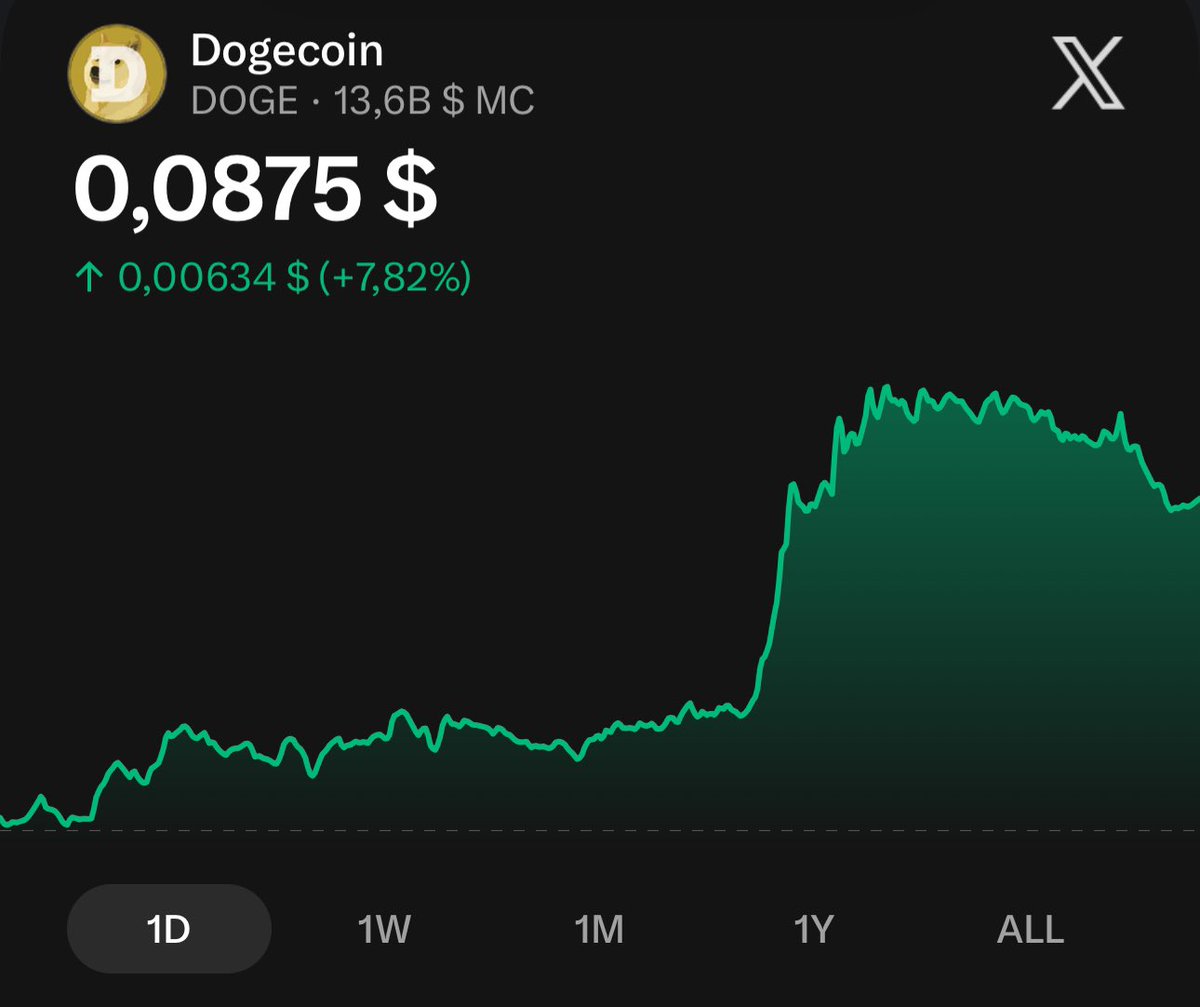DogecoinRise's tweet photo. $DOGE up only mode 👀

one million reposts and we get to $4.2 📈 https://t.co/yjGiSPyofD