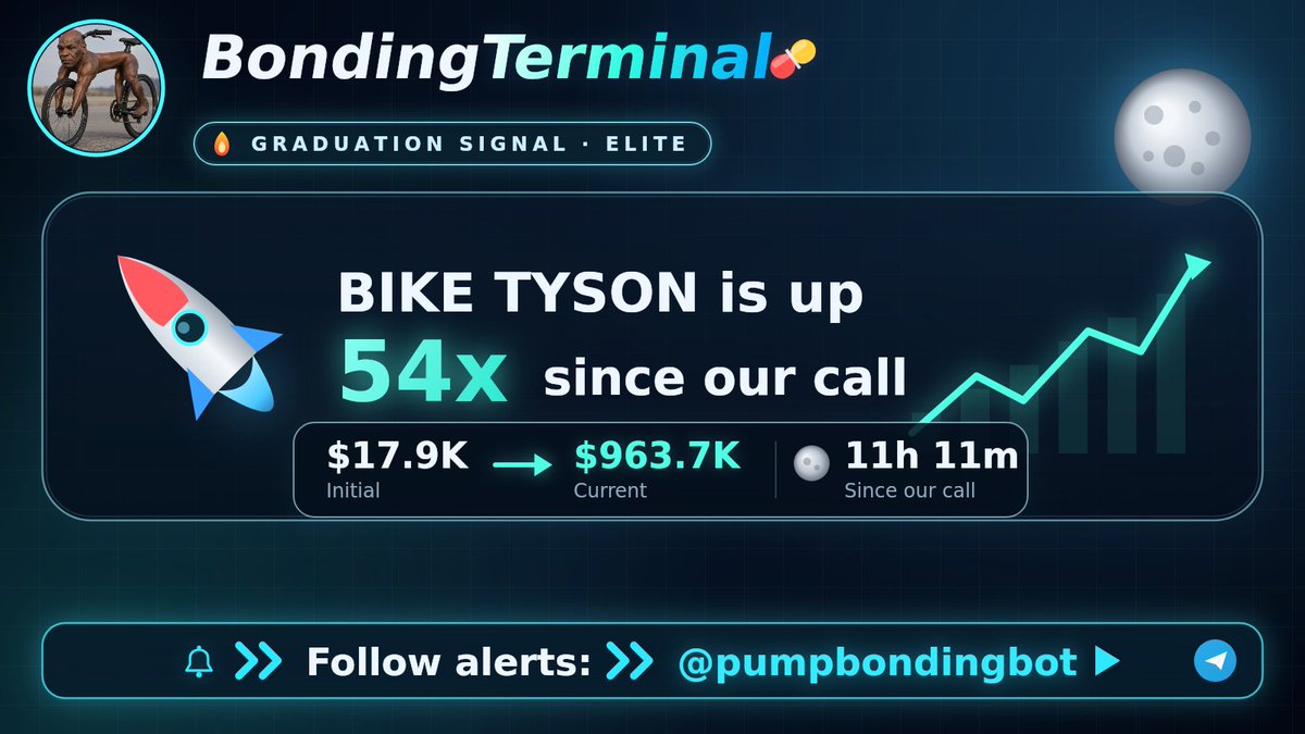 PumpbondingBot's tweet photo. most channels post the win after it already ran.

we called $biketyson at $17.9K -> $963.7K (54x). entry and timestamp on the record.

#pumpfun https://t.co/HLPGiemeHt