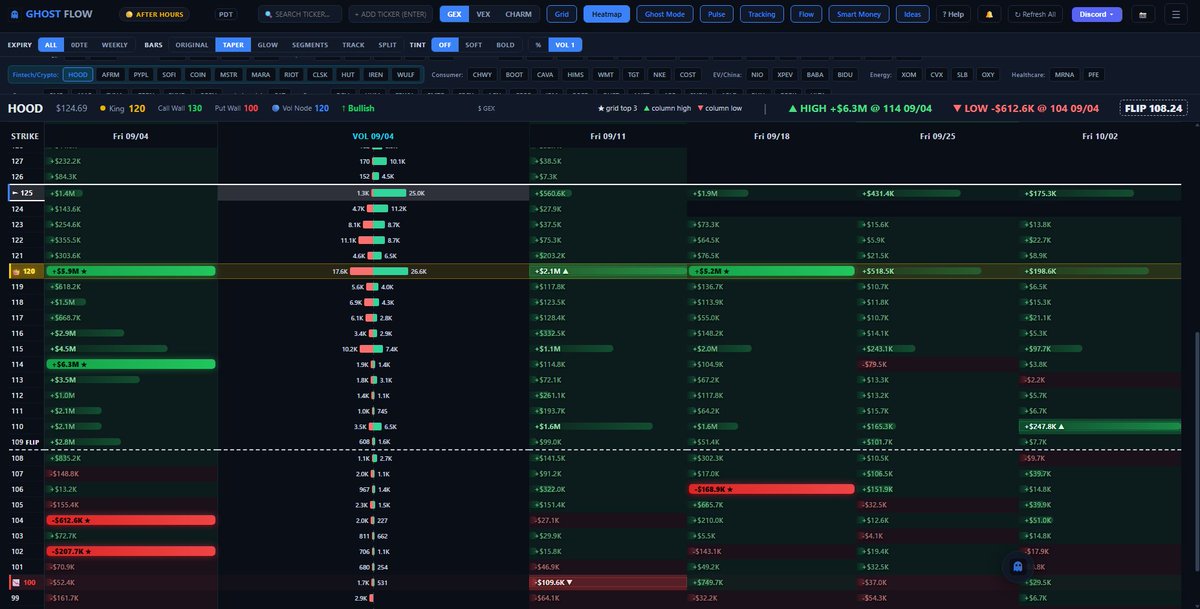 GhostFl0wz's tweet photo. Heatmap With Vol On each node helped bank 235% on hood. 
Sold early went upto 500%.

$HOOD $MSTR $SPY $SPCX $TSLA https://t.co/aG3JkO5FL5