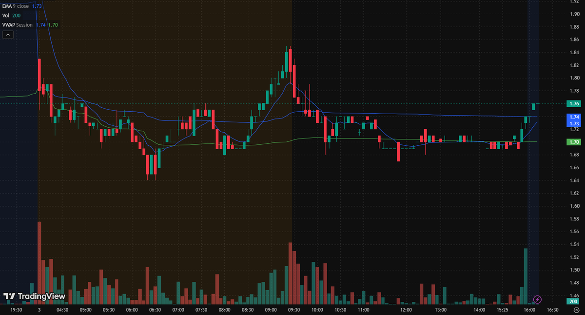 Rowan_A1b's tweet photo. $NYXH

Short-term structure is improving, with price reclaiming EMA9 and VWAP near $1.76.

Watching $1.73–$1.75 to hold as near-term support.

A volume break above $1.80–$1.85 could target $2.00, then $2.10.

Below $1.60, the setup is invalidated. https://t.co/sdzcOhush0