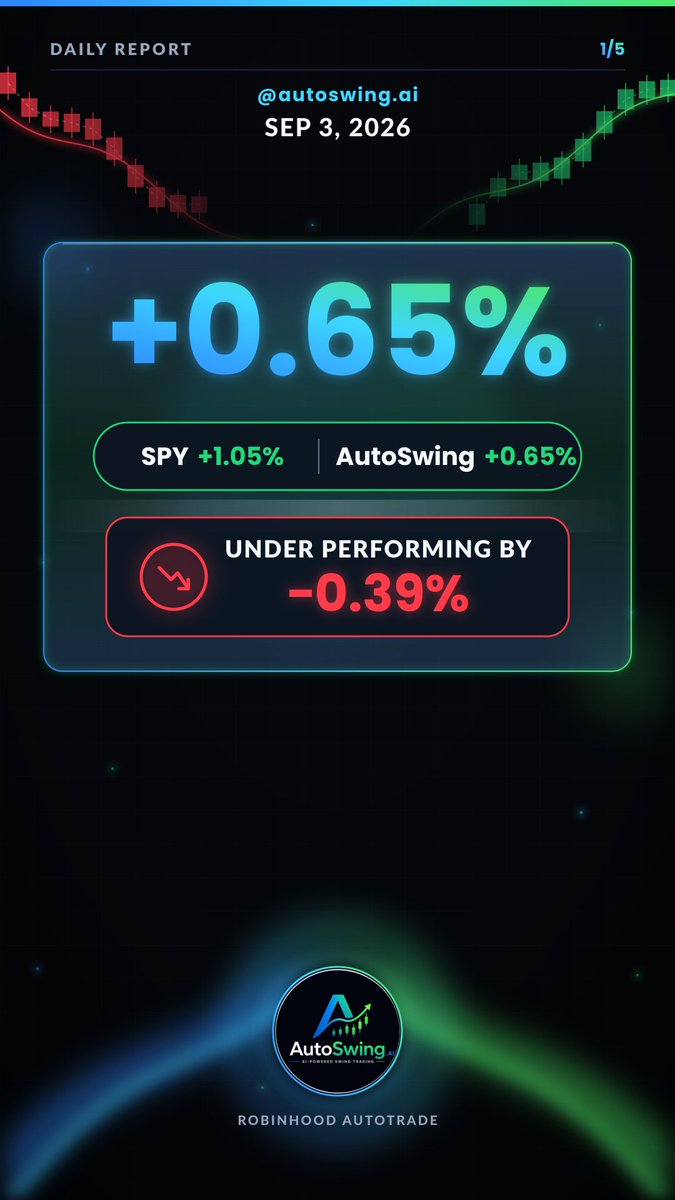 AutoswingAI's tweet photo. Six sells against one buy on a day the market ran higher. Trimming into strength protects gains, but cash earns nothing while the index climbs.
Traded: $WMT, CMI, NEE, CARR, AFL
#StockMarket #SwingTrading #Investing #SPY #AutoSwingAI #robinhoodautotrade #agentictrading https://t.co/E7ZxYdJS4K
