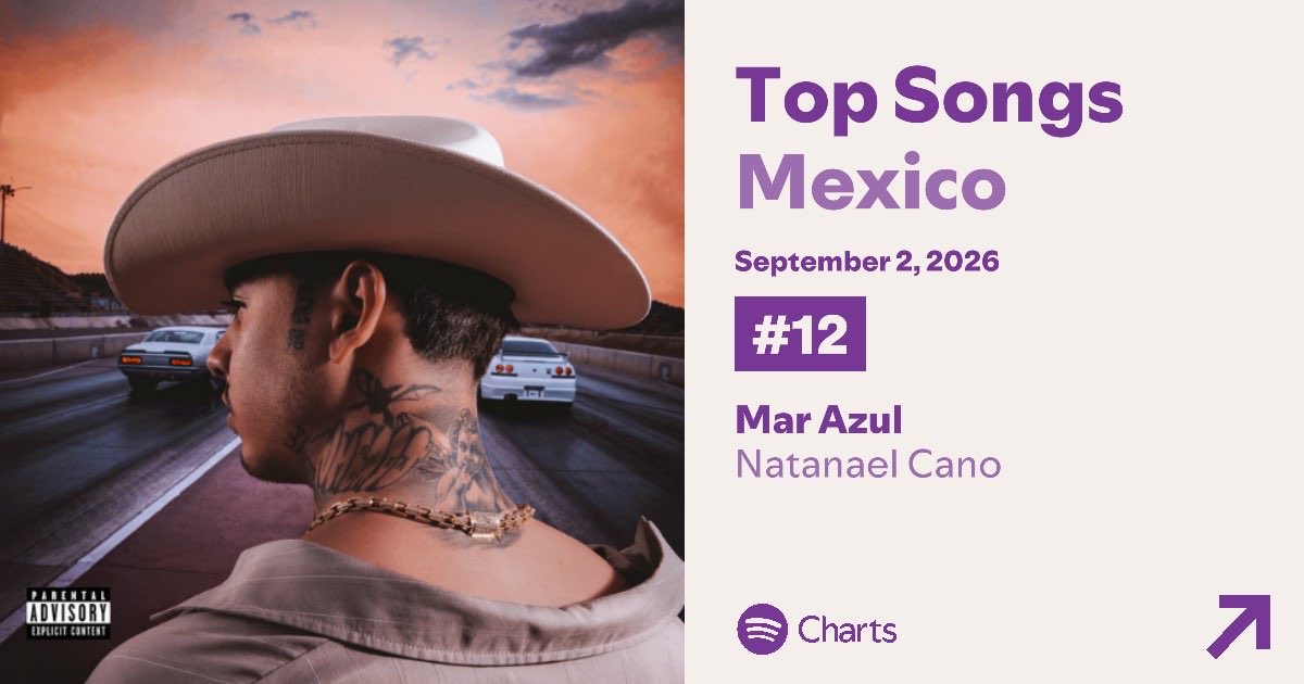 RegionalNewss's tweet photo. “Mar Azul” de Natanael Cano asciende en el Top Songs México de Spotify en la posición #12 (+2). 🔥 https://t.co/iz6rRhzMY7