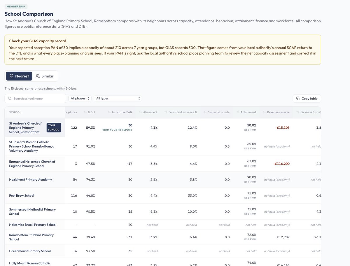 JoshuaMangas's tweet photo. I built exactly this inside the SGAF membership portal for governors and leaders.

Benchmarking and context is such an important aspect of governance. Understanding if an issue is a local, regional or national one directs the challenge in the appropriate direction. https://t.co/NoQhInC765