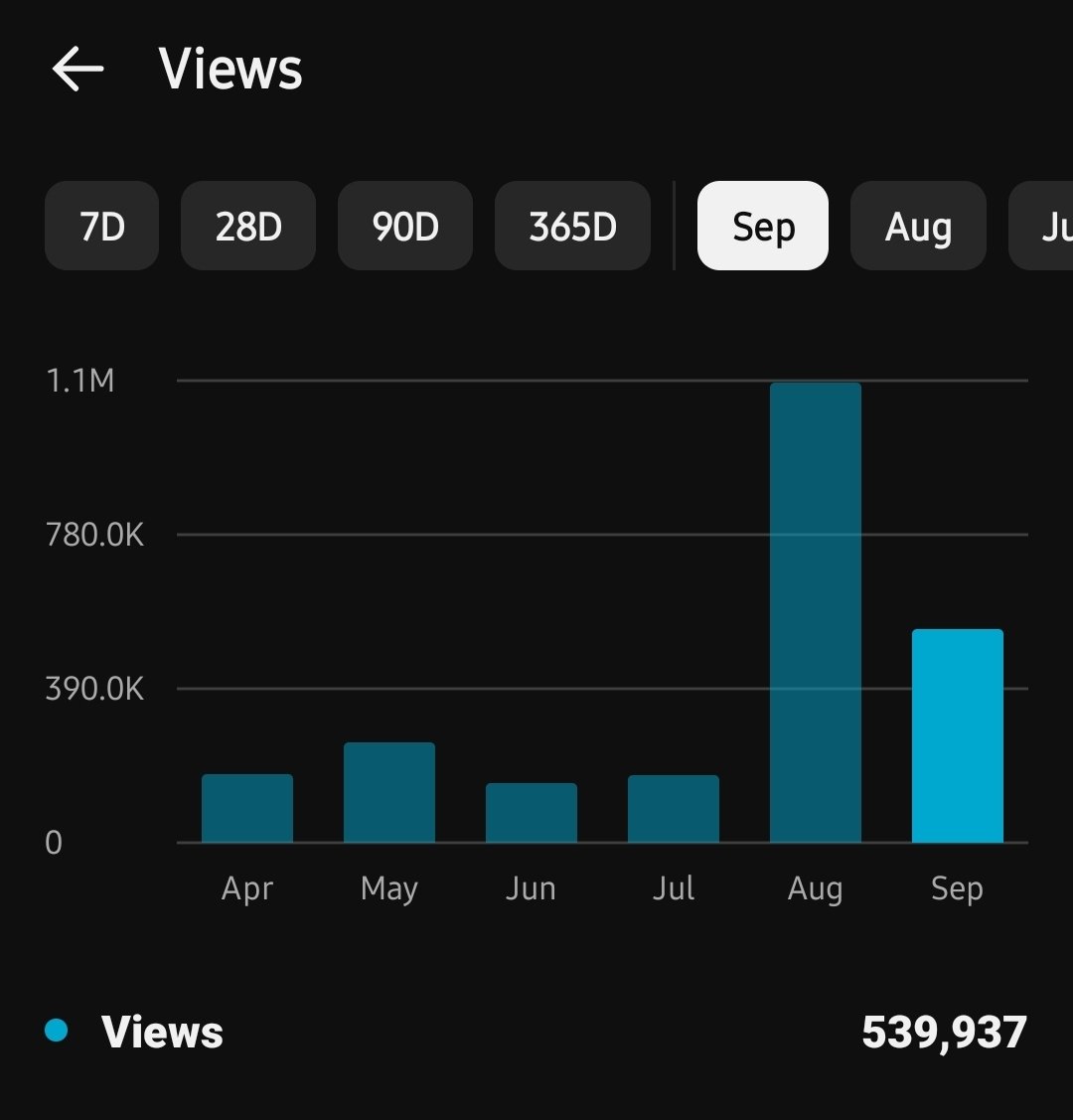 Frogboyx1Gaming's tweet photo. Its September 3rd and already doubled my monthly average maybe its True people just want positive gaming content around new things like DLSS 5 the Doom and Gloom gets old fast. https://t.co/Pa2mRagVjo