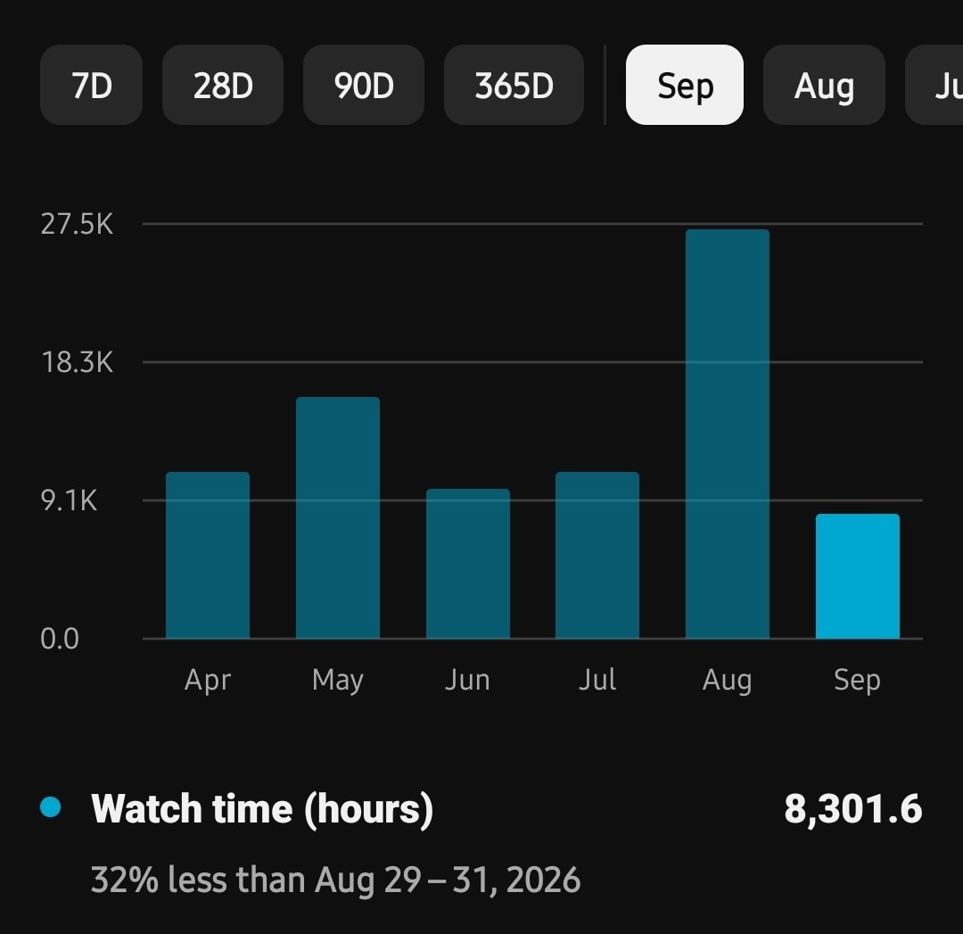 Frogboyx1Gaming's tweet photo. Its September 3rd and already doubled my monthly average maybe its True people just want positive gaming content around new things like DLSS 5 the Doom and Gloom gets old fast. https://t.co/Pa2mRagVjo